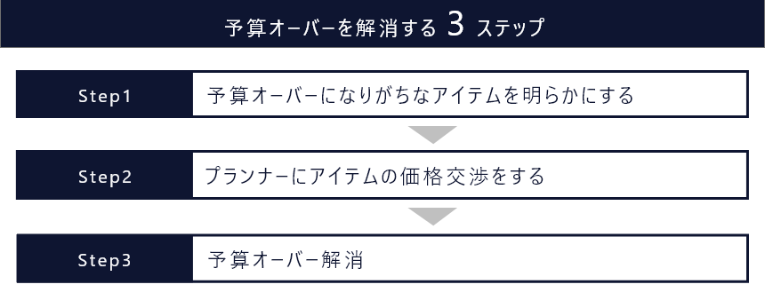 予算オーバー解消3つのステップ